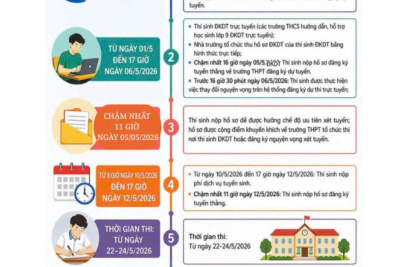 Các mốc thời gian quan trọng – Kỳ thi tuyển sinh lớp 10 THPT năm học 2026-2027